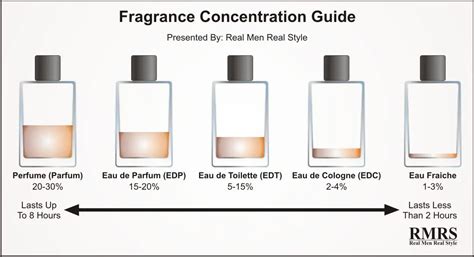 fragrance concentration.